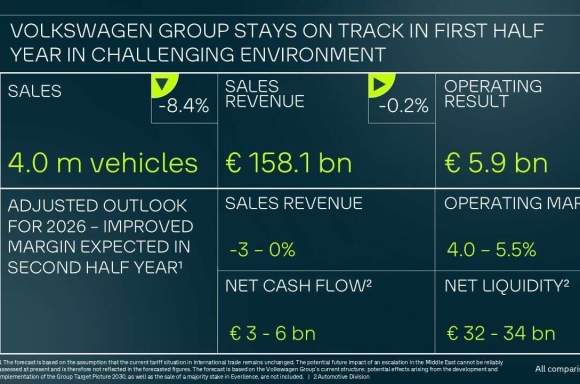 Volkswagen Group stays on track in first half year in challenging environment