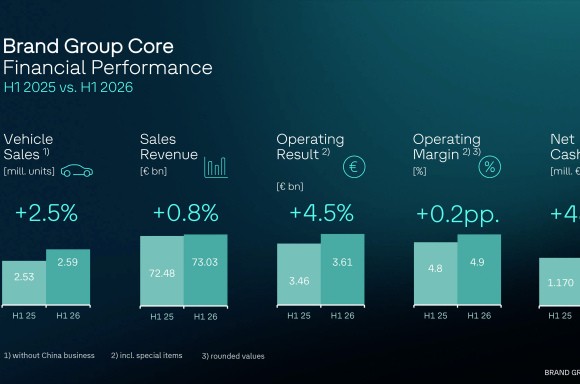 Brand Group Core financial performance H1 2025 v H1 2026