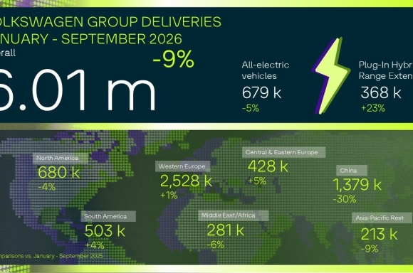 Volkswagen Group deliveries January - September 2026